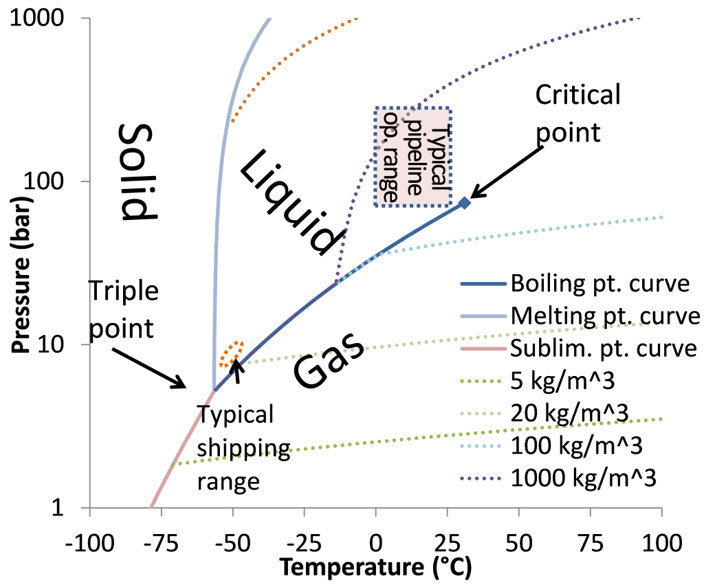 Phase diagram of pure CO2 with density and typical ranges for pipeline and shipping transport indicated