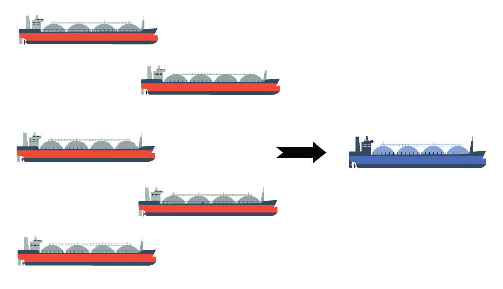 Hvis man shipper flytende hydrogen i stedet for hydrogen i gassform (200 bar) kan man bruke ett skip i stedet for fem