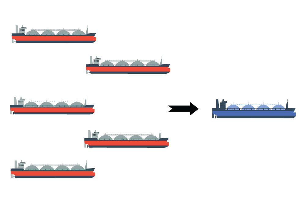 Hvis man shipper flytende hydrogen i stedet for hydrogen i gassform (200 bar) kan man bruke ett skip i stedet for fem