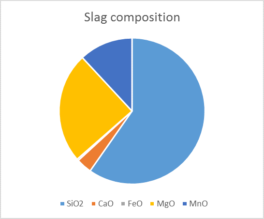 Thermodynamic simulation