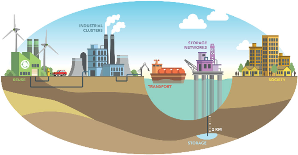 The ALIGN-CCUS project investigates rapid and cost-effective deployment of carbon, capture, utilisation and storage for clusters of industrial CO2 sources in Europe.