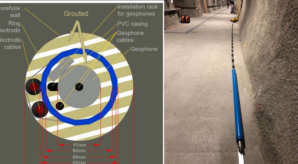 Figure 5. Top-view layout (left) of borehole CS-D6: dashed area are grouted A string of geophones (right) spread out on the tunnel floor, waiting to be placed in the inner part of the casing (in blue). (Photo: A. Zappone)