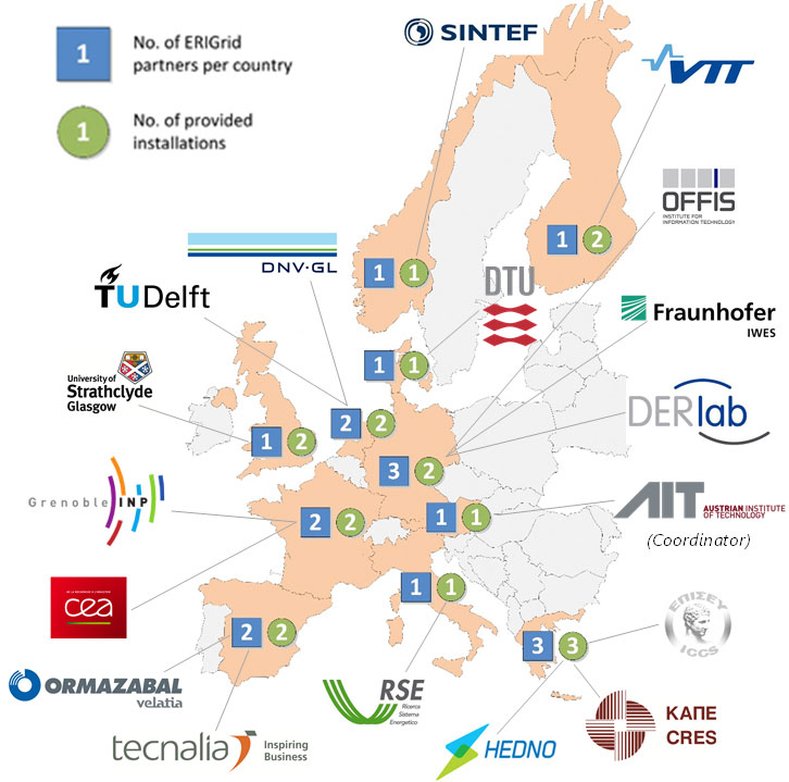 EriGrid partnere og laboratorier Smartgrid