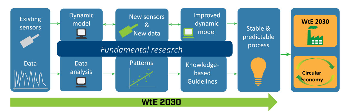 WtE2030