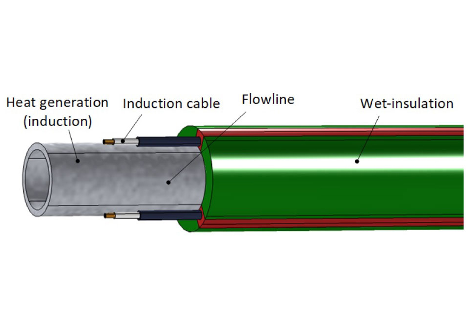 Induction heating of subsea flowlines was qualified in the 1990s