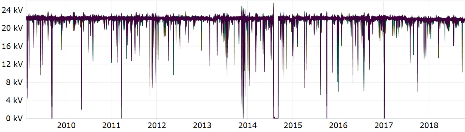 Extract from a 10-year time series of the RMS line voltage in a 22-kW grid, logged by a power quality analyser.