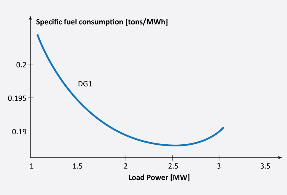batterier på skip Figuren viser hvor mange tonn med diesel som går med til produksjon av en MWh elektrisk energi avhengig av hvor mange MW som trengs til lasten (load power).