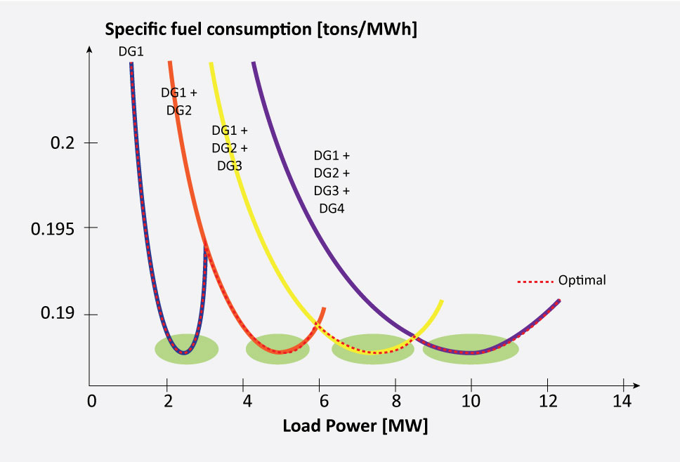 batterier på skip Figuren viser hvor mange tonn med diesel som går med til produksjon av en MWh elektrisk energi avhengig av hvor mange MW som trengs til lasten (load power). Dette er vist for 1 til 4 kjørende dieselgeneratorer (DG). Den røde linjen viser hvor en må operere for å få best virkningsgrad (altså hvor mange DG som må kjøre) hvis en ikke har batteri. Med batteri kan man hele tiden holde seg innenfor de grønne sirklene og dermed oppnå en bedre totalvirkningsgrad også når man tar hensyn til tap i batteri.