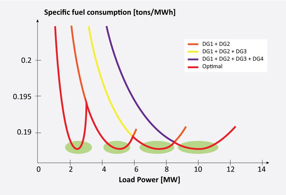 The figure illustrates the number of tons of diesel consumed in the production of a MWh of electrical energy, depending on the load power requirement (in megawatts). Curves are shown for between one and four operating diesel generators (DG). The red dotted line indicates where we must operate in order to obtain optimal efficiency (i.e. how many DGs that have to be running) if no battery is installed. If a battery is installed, it is possible to keep within the green ellipses at all times, and thus achieve a better overall efficiency, even when taking the losses in the battery into account.