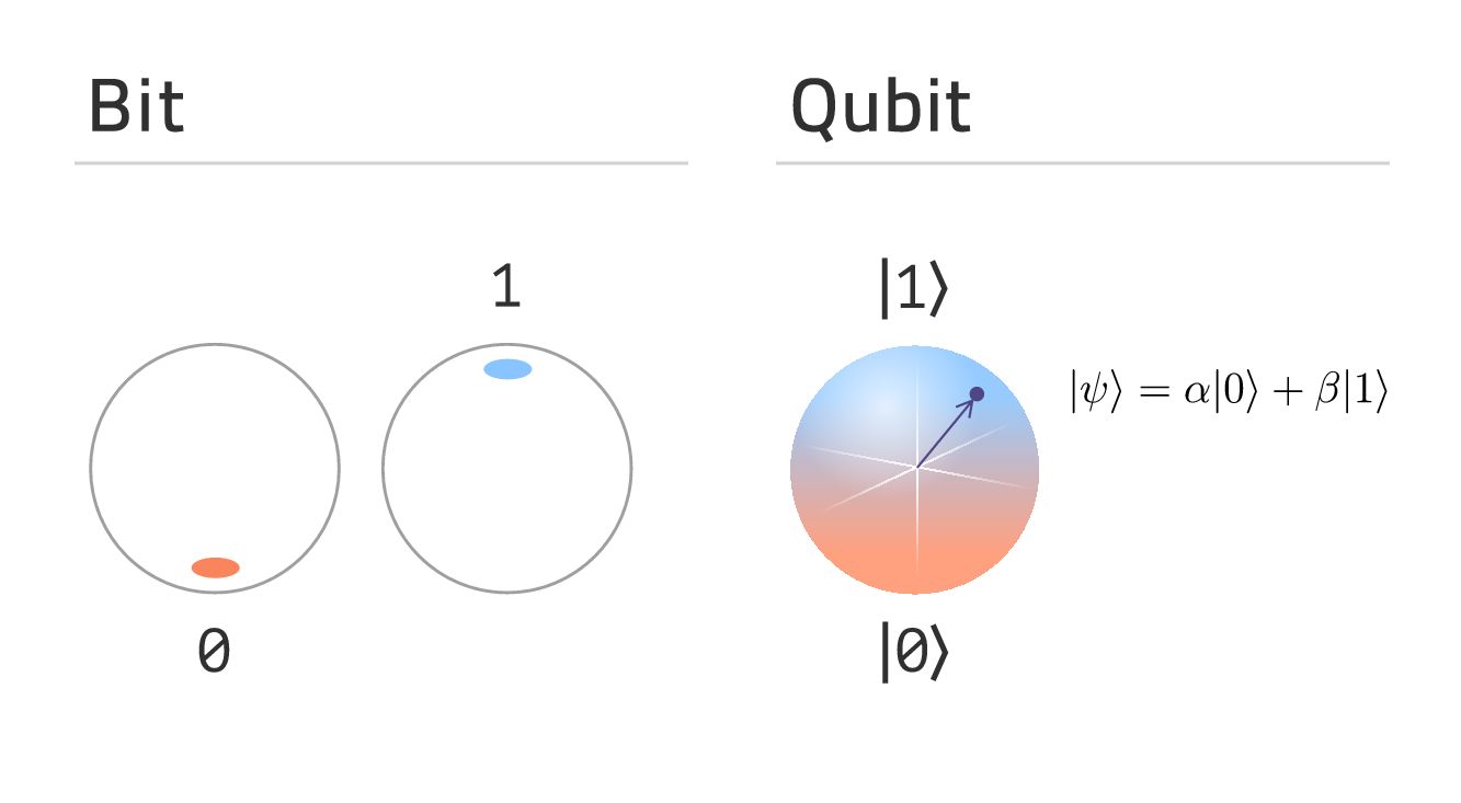 Diving deep into quantum computing 