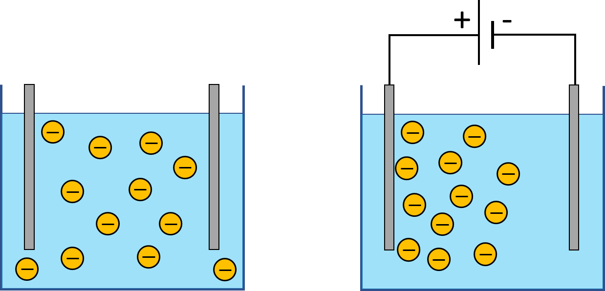 When constant electric field is applied to a suspension, charged particles start moving towards the electrode of opposite polarity. Cement slurry and drilling mud are examples of such suspensions.