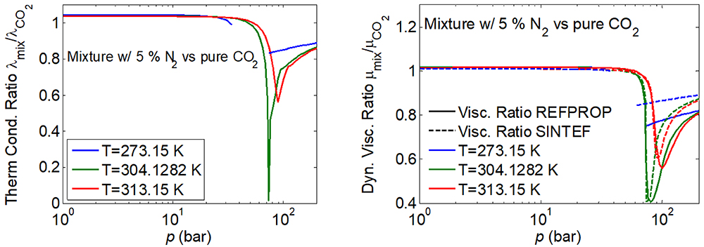 CO2 viscosity thermal conductivity 