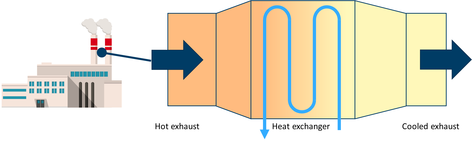 Figure 2 Principle "Heat recovery heat exchanger" capturing heat from industrial surplus heat