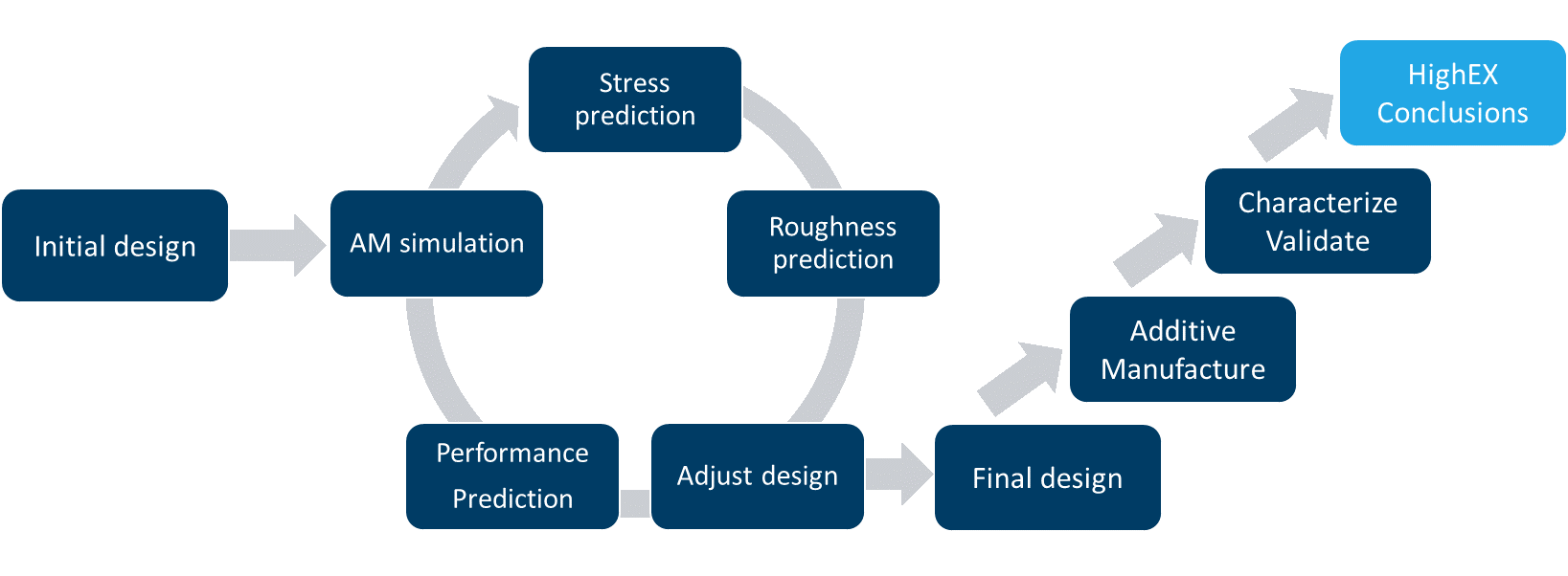 Figure 7: The HighEX project