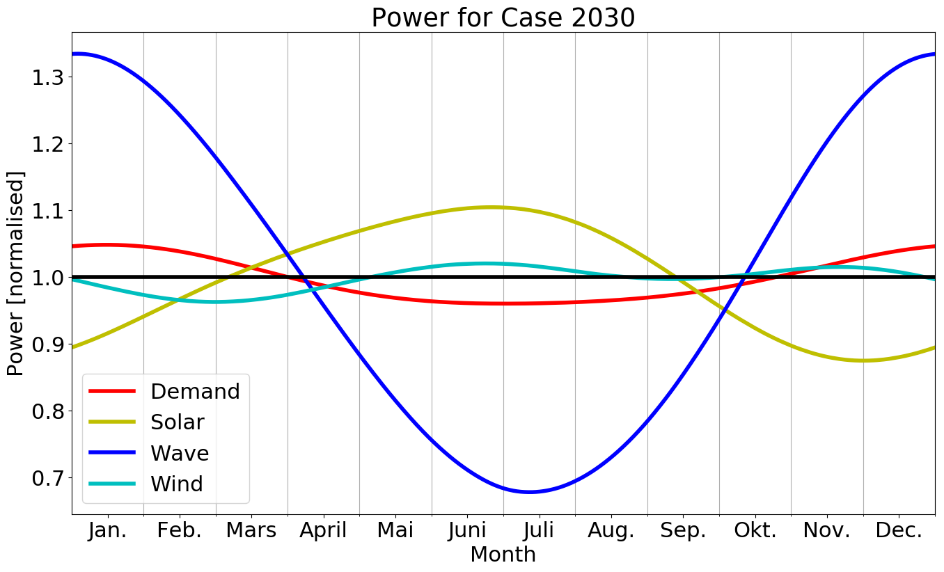 wave power