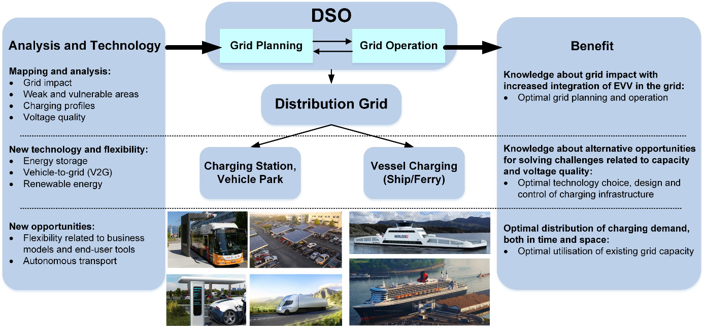 Figur 1: FuChar-prosjektet skal sikre at utbygging av ladeinfrastruktur for elektrisk transport koordineres med utbygging og drift av det smarte strømnettet – for å sikre at ny kunnskap og teknologi tas i bruk.