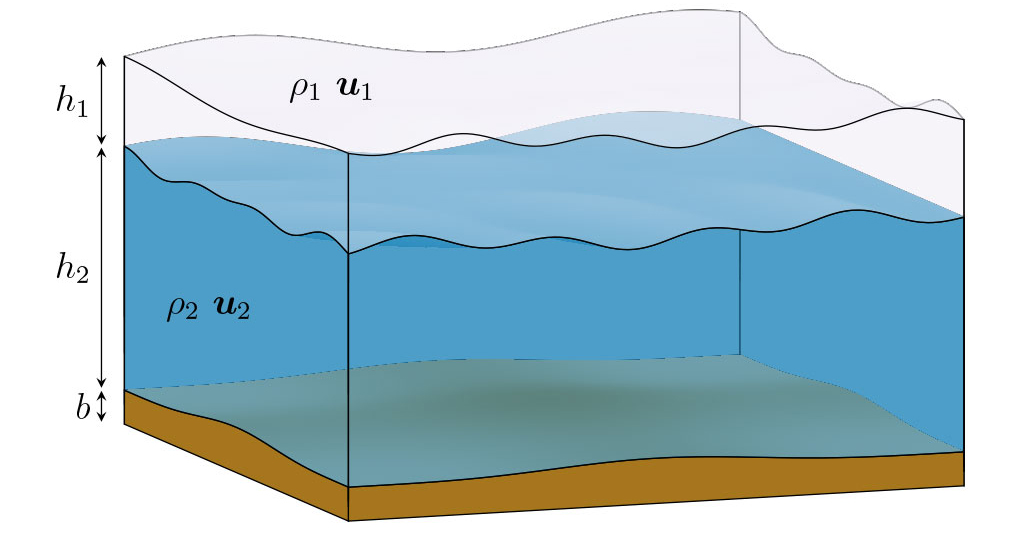 A sketch of a general two-layer shallow-water geometry.