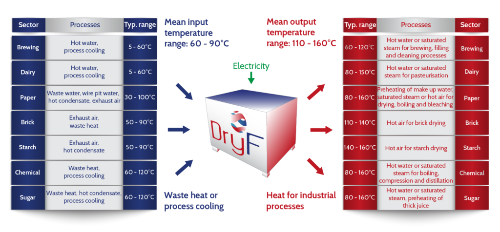 Potential DryFiciency applications