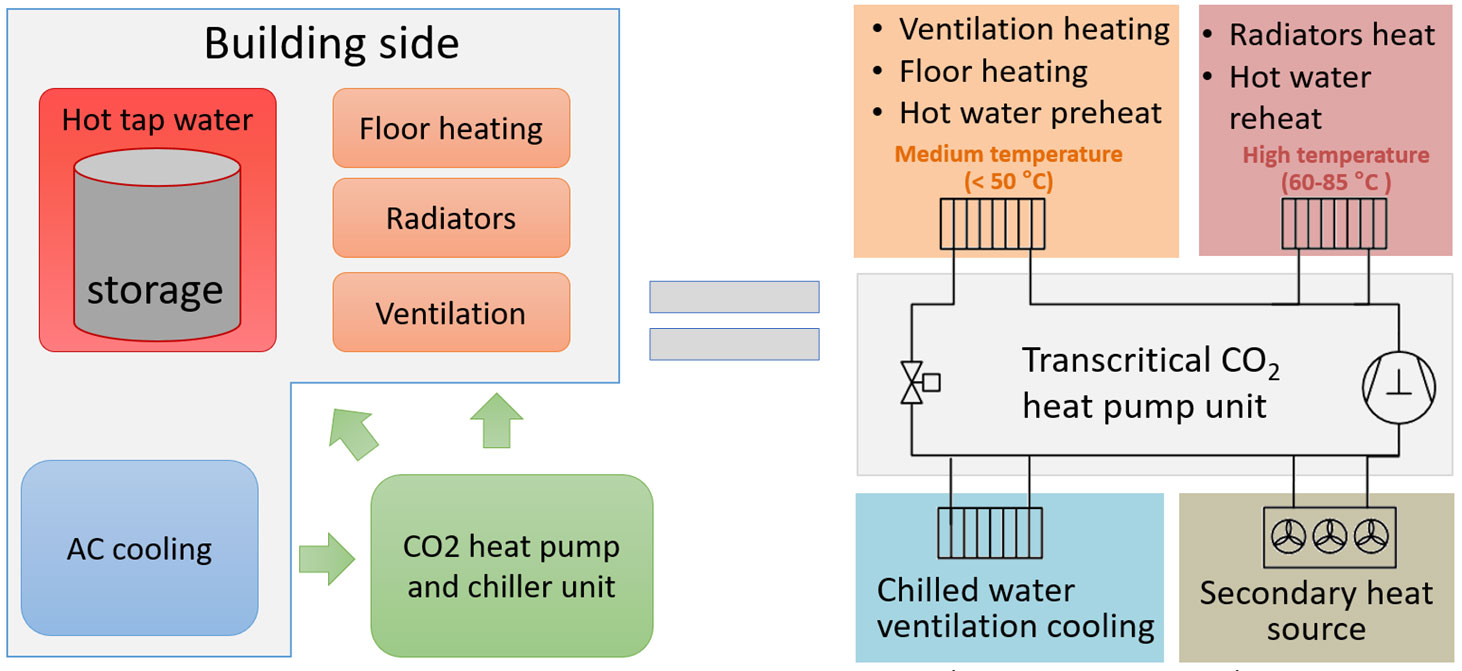 Example of an “all-in-one” CO2 heat pump solution.