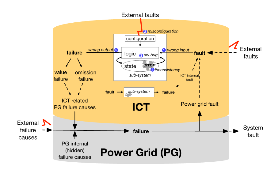 Power grid failure terminology