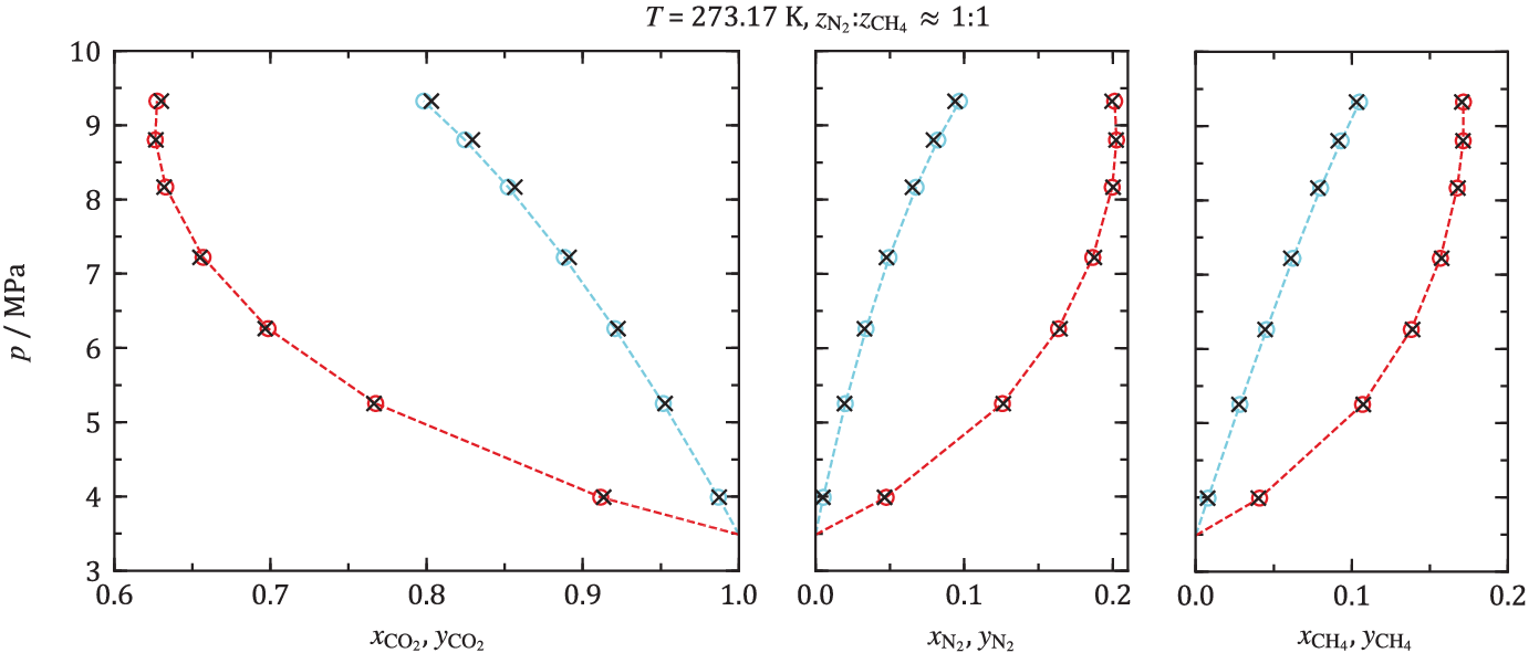 Equations of state CCS Phase equilibria at 0 °C for ternary mixtures of CO2, methane, and nitrogen