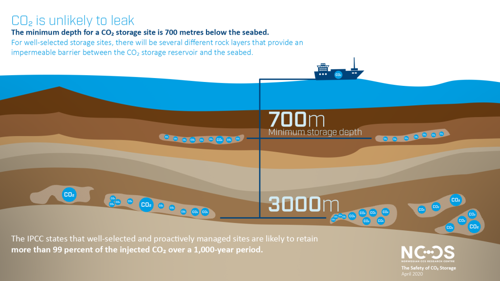 CO2 is unlikely to leak, minimum depth of 700 metres below the sea bed