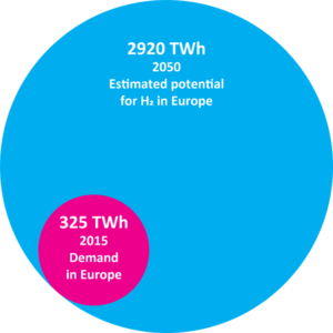 Estimated potential for Hydrogen in Europe