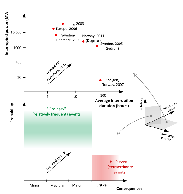 Figure 1: Schematic consequence diagram (top) and risk diagram (bottom) placing HILP events in the three-dimensional space spanned by their 1) interrupted power, 2) interruption duration and 3) the estimated probability of their occurrence.