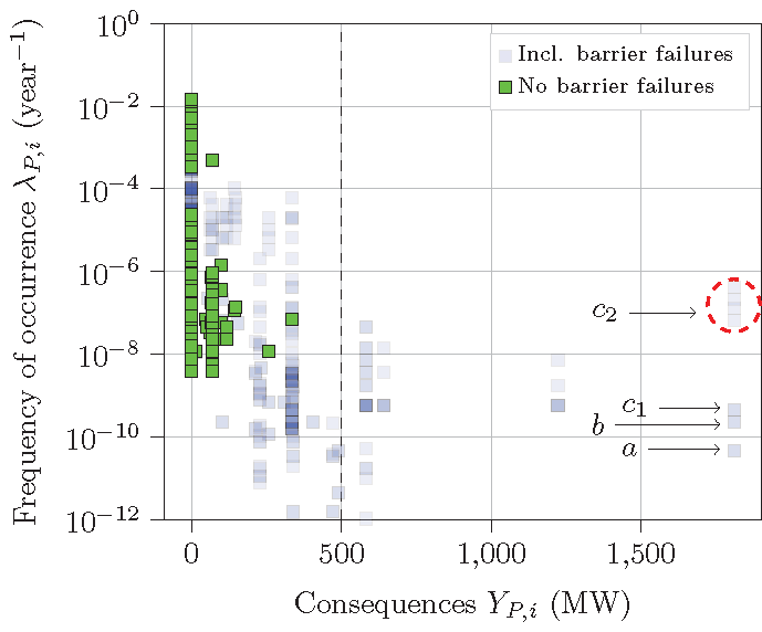 Figure 6: Risk diagram with identified sequences of events with and without accounting for barrier failures.