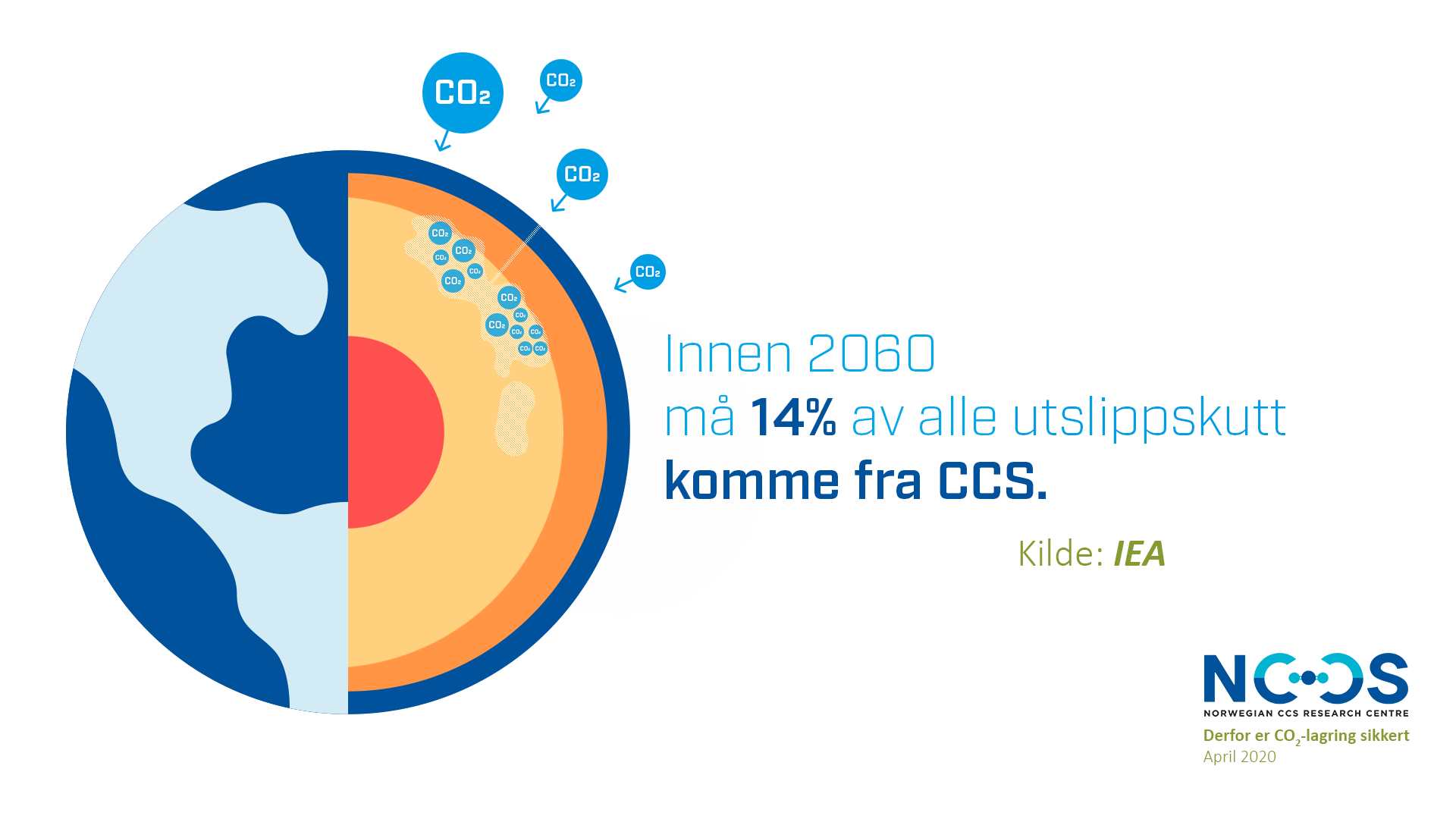 Innen 2060 må 14% av utslippskutt komme fra CCS CO2 lagring