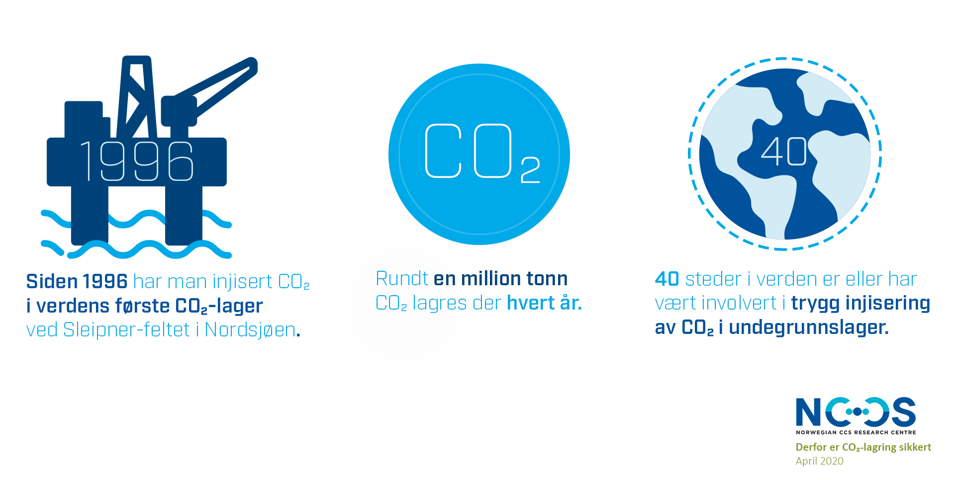 Rundt en million tonn CO2 lagres der hvert år. CO2-lagring