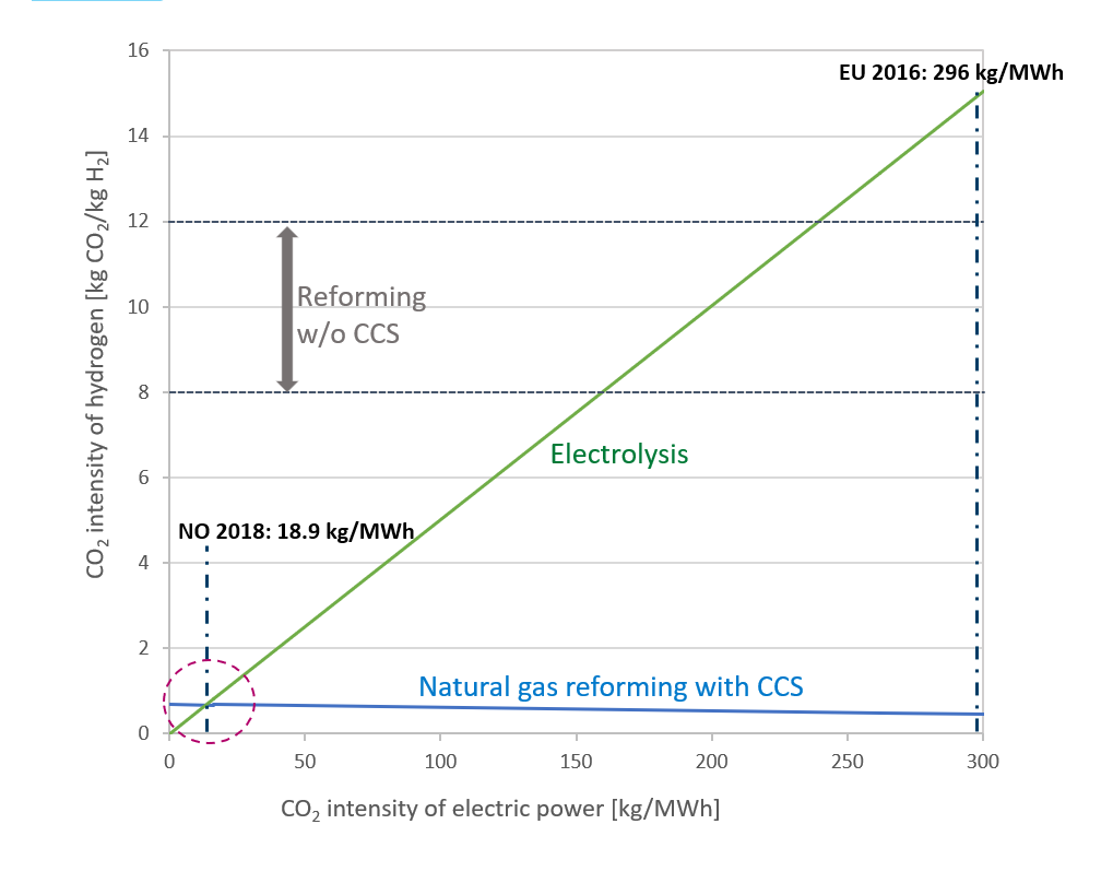 The CO2 intensity of electric power