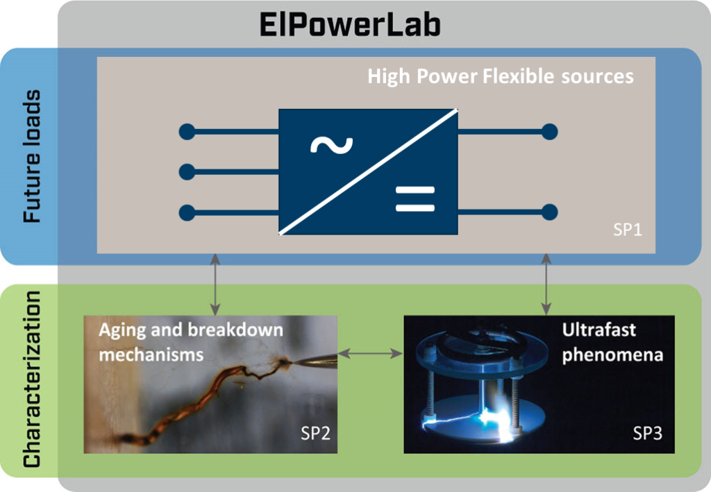 The newly established national infrastructure lab Elpowerlab, operated by SINTEF Energy