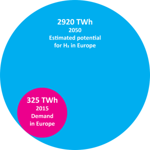 Estimated potential for Hydrogen in Europe