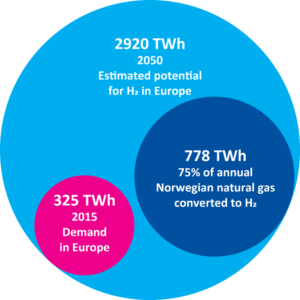 Potential for converting Norwegian natural gas to hydrogen