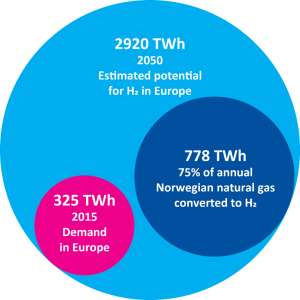 Potential for converting Norwegian natural gas to hydrogen