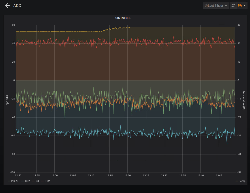 Grafana online plot of sensor responses