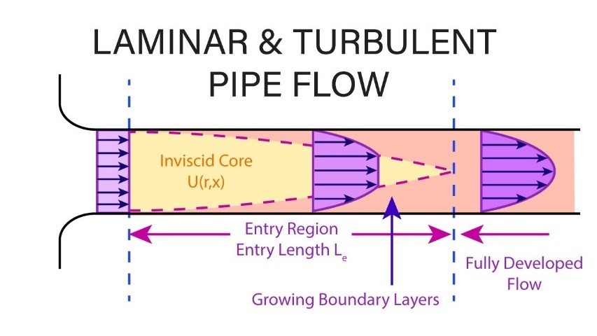 Laminar and turbulent pipe flow