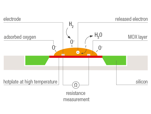 Metal Oxide Sensors (MOS) schematic.