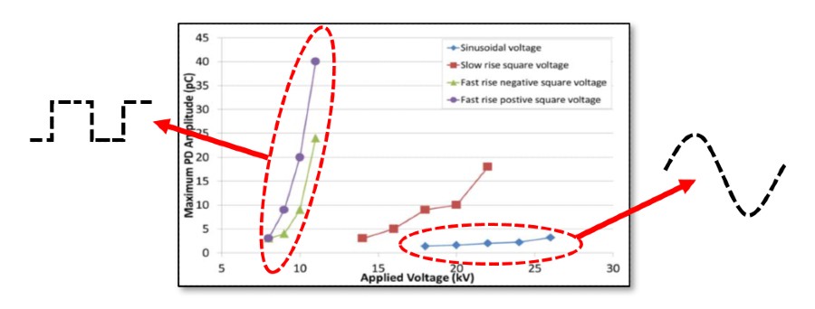 Partial discharge activity graph