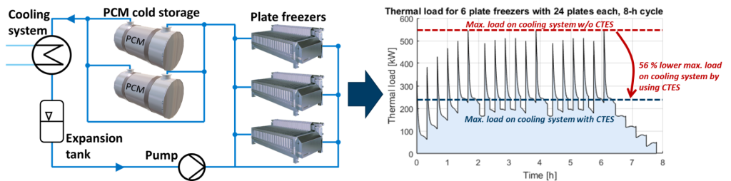 PCM-STORE Batch freezing process