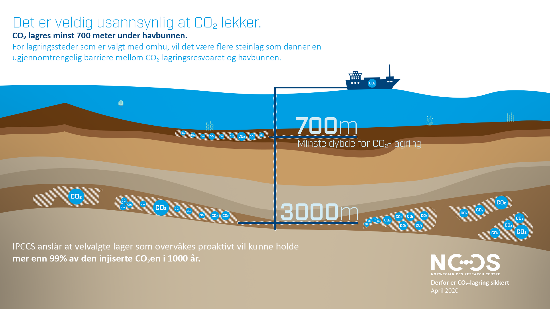 Det er veldig usansynlig at CO2 lekker. CO2-lagring