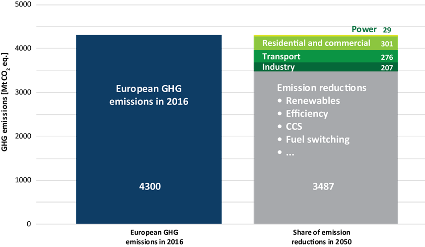 Share of GHG emissions