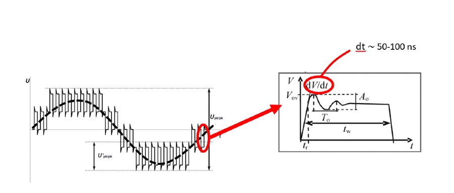 The voltage profile of a 3-level converter-fed motor.