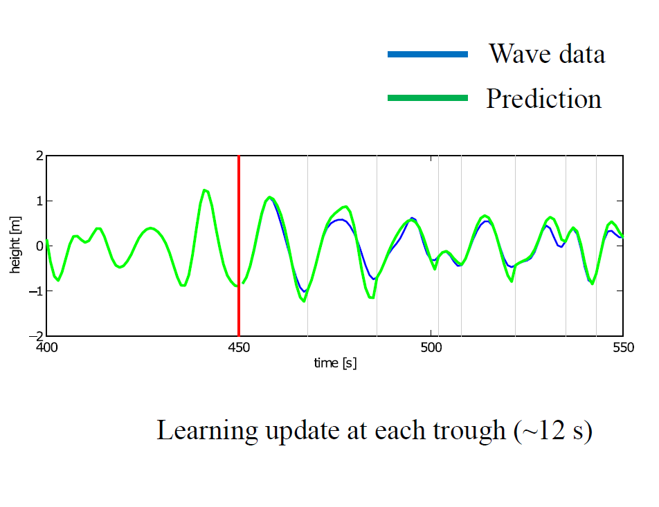 Wave height prediction learning update