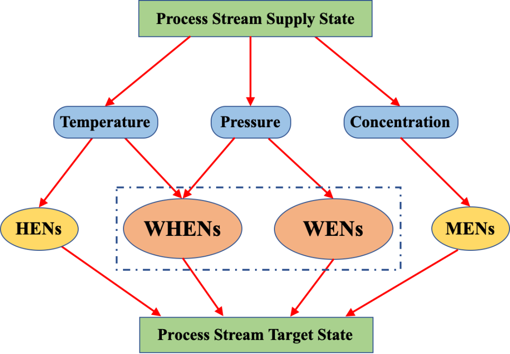 Work and Heat Exchange Networks: Simultaneous Process Optimisation and Heat Integration