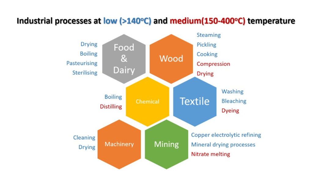 An overview of heat demand for various industrial processes.