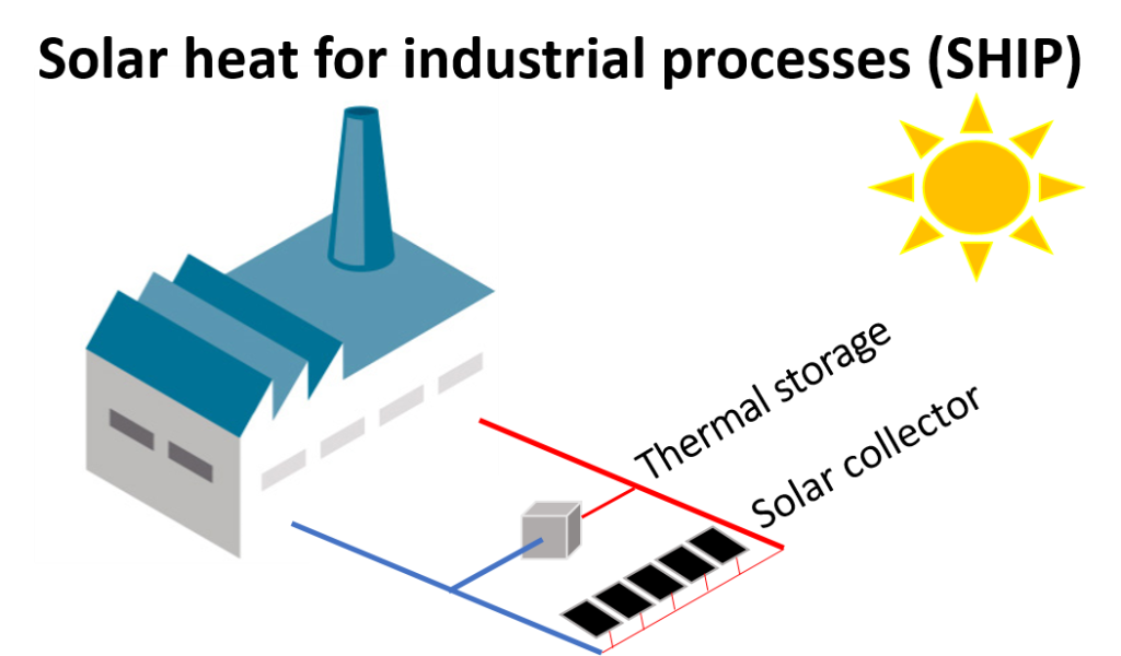 Standard system of solar heat for industrial processes.