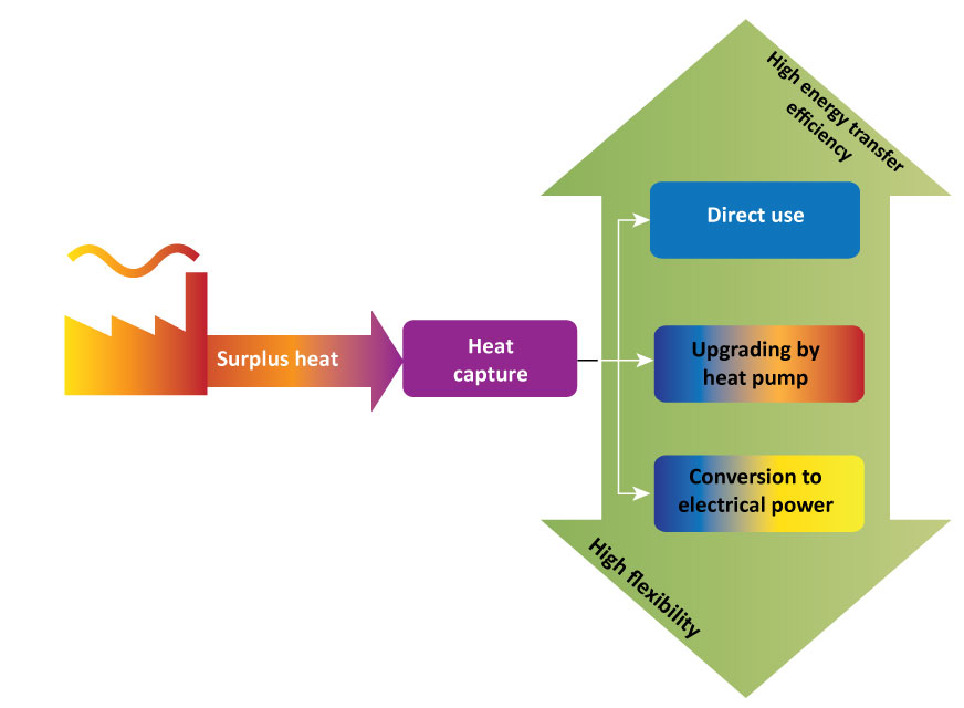 The three different options for utilisation of recovered surplus heat