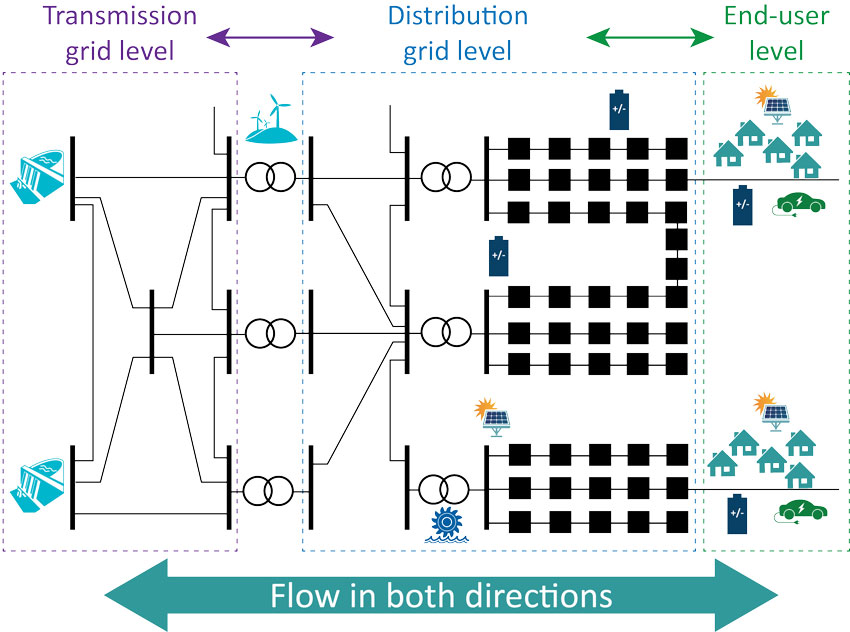 Figure representing a future power system with distributed generation